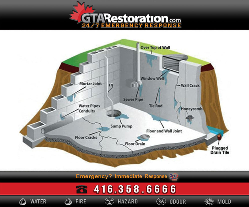 Basement-Waterproofing-Toronto-Wet-Basement